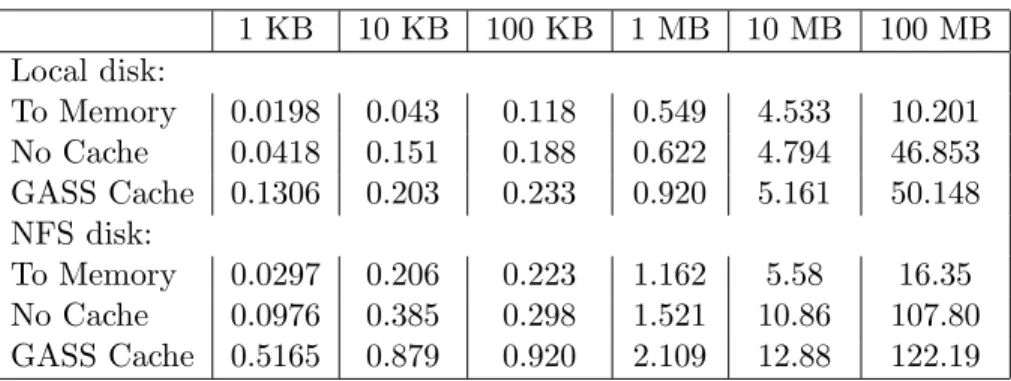 Table 1: Time to transfer remote files of various sizes directly into memory (To Memory), through a /tmp file (No Cache), and through the GASS cache on /tmp (GASS Cache)