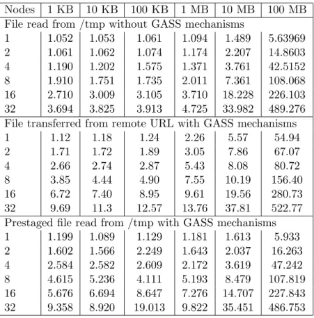 Table 2: Results of contention experiments in which multiple processes open and read a file at the same time, via standard Unix open and close calls; GASS transfer followed by read; and GASS access to a prestaged file