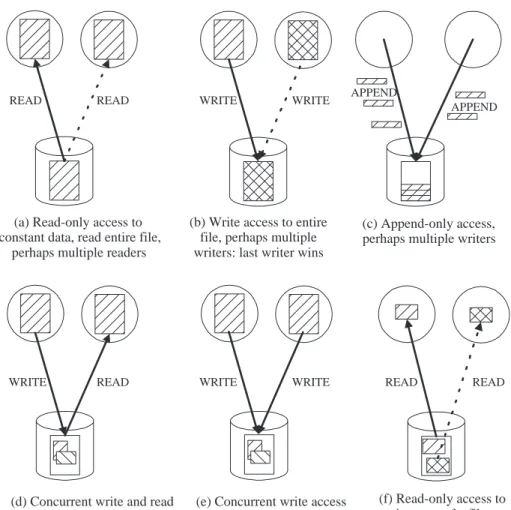 Figure 1: The GASS system is optimized for I/O patterns (a)–(c); patterns (d)–(f) are not supported efficiently