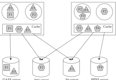 Figure 2: The GASS cache architecture. Files opened by application processes (represented by circles) are maintained in a local cache directory; they are copied from the remote location (on open, if opened for reading) and/or to the remote location (on clo