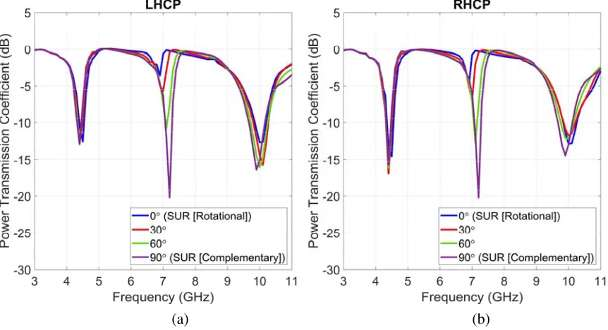Figure 11. Power transmission coeﬃcient for the structures described in Figure 10. Both (a) LHCPand (b) RHCP illuminations are considered