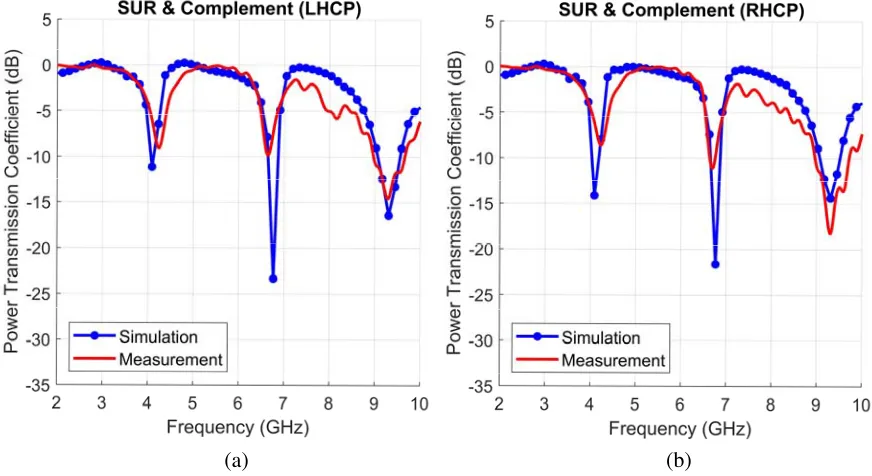 Figure 12. Simulated and measured power transmission coeﬃcient for the SUR [Rotational] structure.Both (a) LHCP and (b) RHCP illuminations are considered.