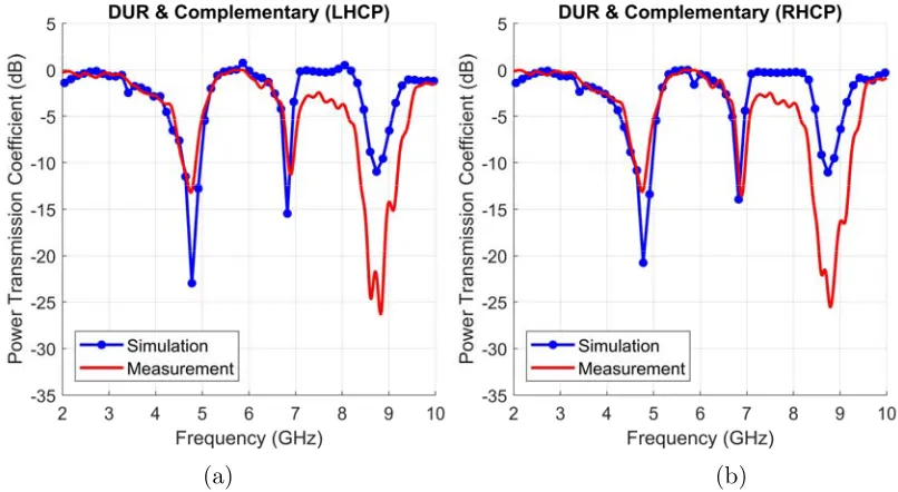 Figure 14. Simulated and measured power transmission coeﬃcient for the DUR [Rotational] structure.Both (a) LHCP and (b) RHCP illuminations are considered.