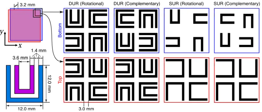Figure 2. Four diﬀerent types of frequency-selective structures: Unit cells are shown for rotational andcomplementary arrangements of double U-shaped resonators (DURs) and single U-shaped resonators(SURs)
