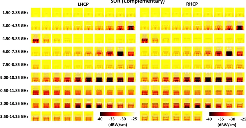 Figure 3.Near-zone power density in the vicinity of the SUR [Rotational] structure at diﬀerentfrequencies, when it is excited via LHCP and RHCP plane waves (1 V/m)