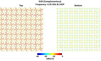 Figure 6. Electric current density induced on the top and bottom layers of the SUR [Rotational]structure at 6.75 GHz, when it is illuminated by an LHCP plane wave