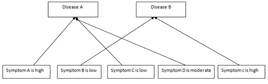 Figure 1 Disease diagnosis 