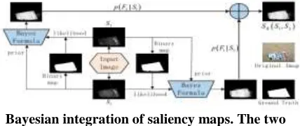 figure an incorporated saliency delineate), S2(z)), in light of Bayesian joining:  S_B (S_1 (z),S_2 (z) )=p(F_1 ├|S_2 (z) ┤ )+p(F_2 