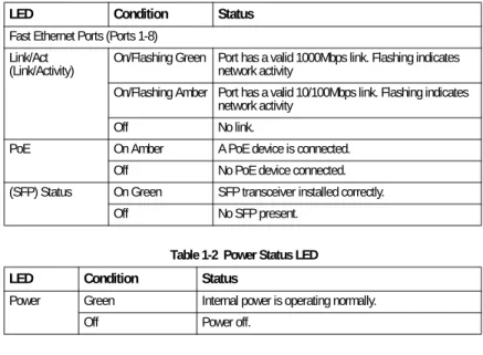 Table 1-1  Port Status LEDs