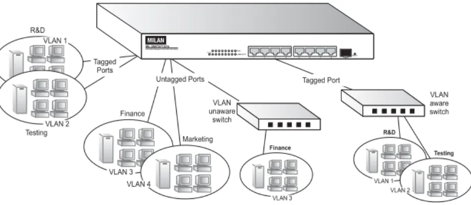 Figure 2-4  Making VLAN Connections