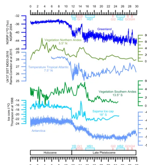 Figure 5. Millennial-scale vegetation changes in the northern andsouthern tropical Andes over the past 30 ka compared with otherrecords: north Greenland (NGRIP Members, 2004), EPICA DomeC (EPICA, 2006), and Sajama ice core record (Thompson et al.,1998), as