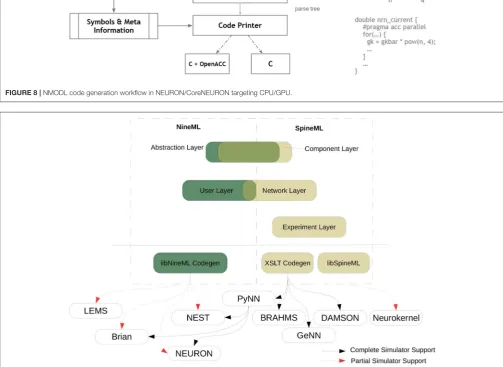 FIGURE 8 | NMODL code generation workﬂow in NEURON/CoreNEURON targeting CPU/GPU.