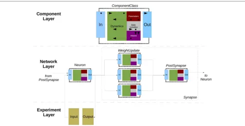 FIGURE 10 | The modular dynamics within the three layers of SpineML. The ﬁgure shows the connectivity of aPostSynapse Neuron and Synapse, including WeightUpdates and a model