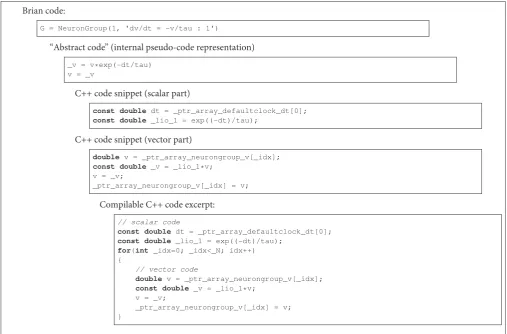 FIGURE 2 | Brian code generation pipeline. Code is transformed in multiple stages: the original Brian code (in Python), with a differential equation given in standardmathematical form; the internal pseudocode or “abstract code” representation (Python synta