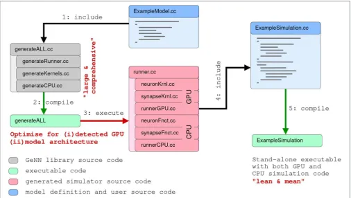 FIGURE 3 | Schematic of the code generation ﬂow for the GPU simulator framework GeNN. Neural models are described in a C/C++ model deﬁnition functionthen be used by hand-crafted or independently generated user code to form the ﬁnal executable