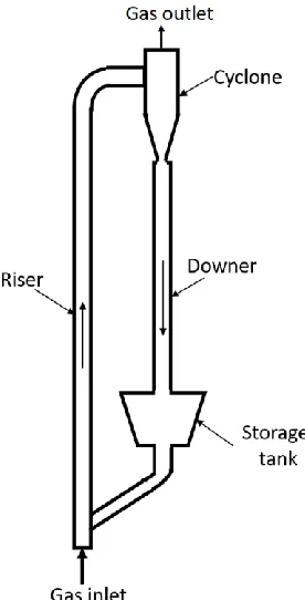 Figure 2-2 Typical sketch of a CFB system 