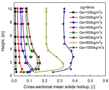 Figure 2-6 Typical axial solids holdup profiles in HDCFB risers and LDCFB risers 