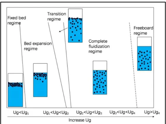 Figure 2-12 A flow regime diagram of bubble-induced inverse three-phase 