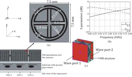 Figure 2. Input reﬂection coeﬃcients of the three patch antennas. (a) Simulation. (b) Measurement.