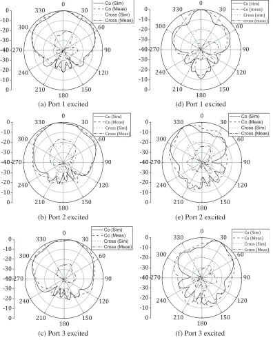 Figure 8. Radiation pattern at the operating frequency of 5.2 GHz. (a), (b) and (c) Before unit-cellloading and (d), (e), (f) after unit-cell loading.