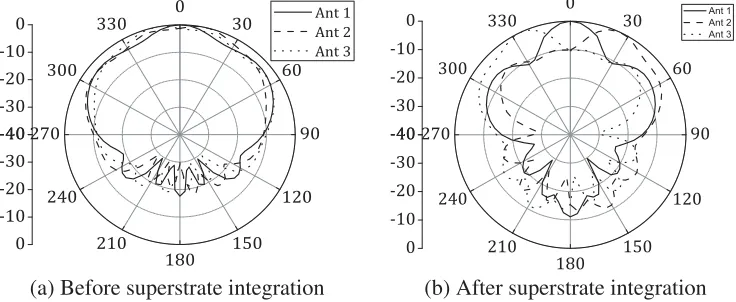Figure 10 shows the gains of the three antennas after the shaped PRS integration, and Fig