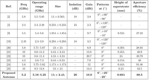Table 1. Comparison of the proposed structure.