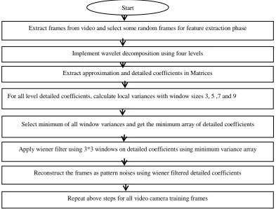 Figure 3.1 Flowchart for pattern noise generation
