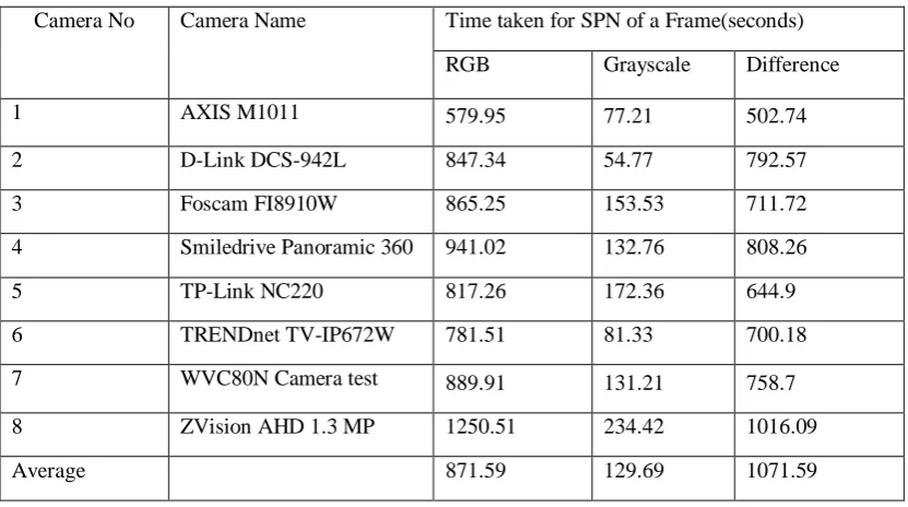 Figure 5.7 Sensor pattern noise as difference of original frame and reconstructed frame after wavelet implementation 