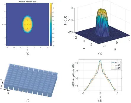 Fig. 3, and also Fig. 7 of [30]).To get the desired shaping,reported in Fig. 3(c). The 2-D and 3-D plots of the achieved power-pattern distribution are respectivelyshown in Fig