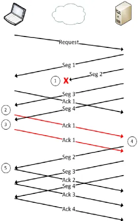 Fig 2 TCP selective acknowledgments mechanism 