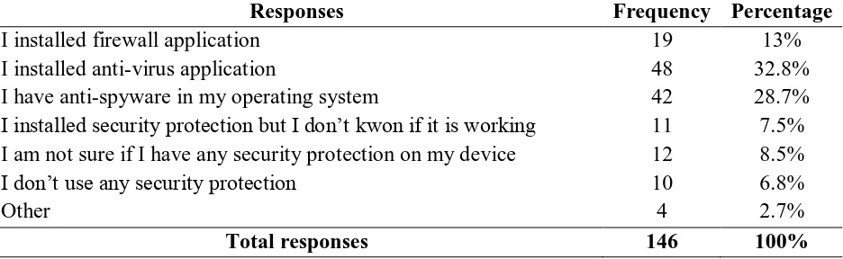 Table 8 Showing different protections installed on respondents’ devices 