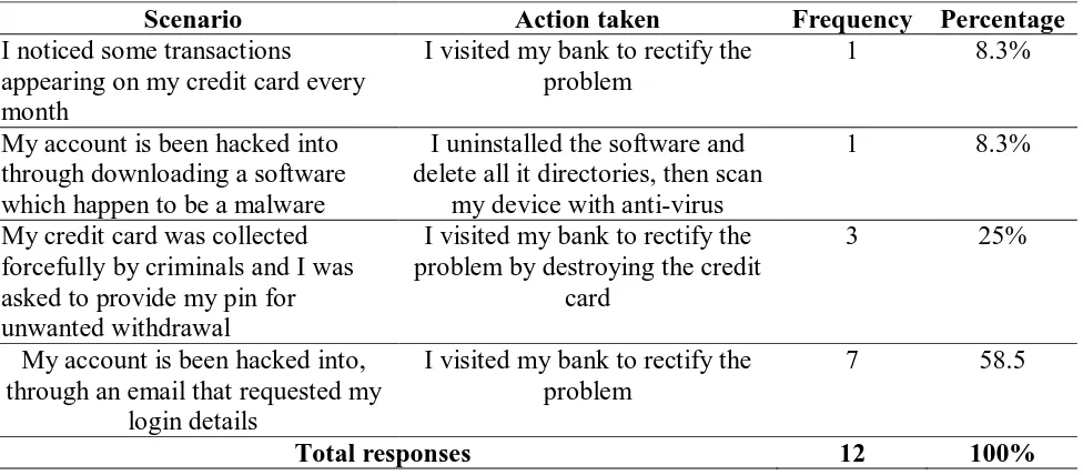 Table 13 showing respondents scenario of attack. Scenario Action taken 