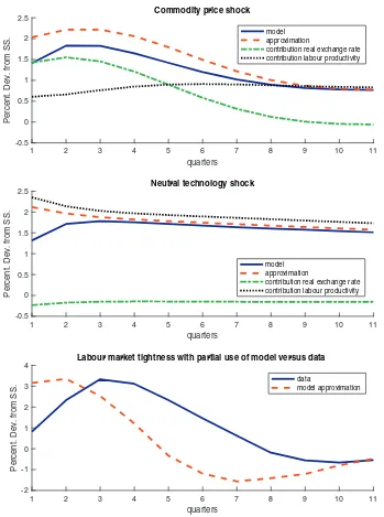 Fig. 3. Labour market tightness. Note: The top two panels decompose the response in labour market tightness using the approximation provided in Eq