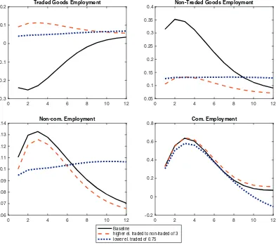 Fig. 5. Dutch disease effect. Note: Impulse responses of sectorial employment in the model with non-traded goods