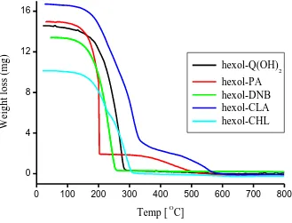 Figure 5. TG curves of hexol CT-complexes. 