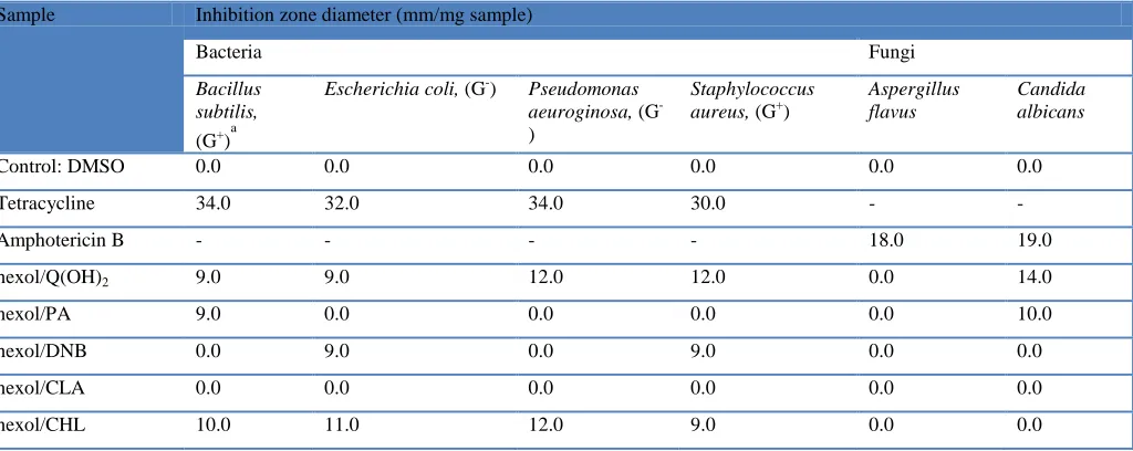 Table 2. Thermo analytical results for the hexol CT-complexes. 