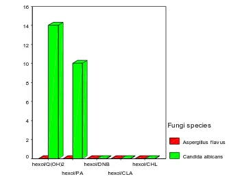 Figure 6. Statistical representation for antibacterial activity of hexol complexes. 