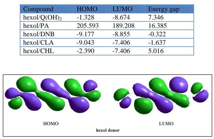 Table 5. HOMO, LUMO and energy gap values of hexol and CT-complexes in eV.