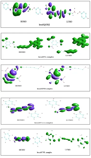 Figure 8. HOMO and LUMO plots of free hexol donor and CT-complexes. 