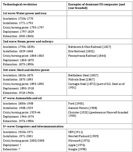 Table 1: Timeline of technological revolutions (adapting Perez, 2002)