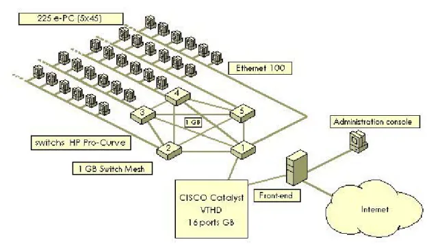 Figure 3:  Structure of I-Cluster (INRIA/Lab.  Id-imag) 