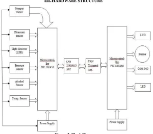 Figure 2. Hierarchical structure of CAN BUS 