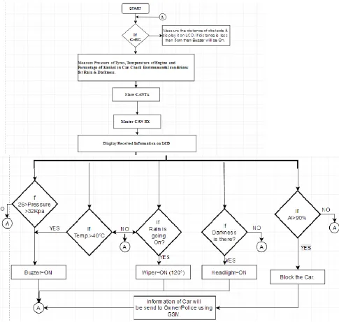Figure 5. Flowchart. 