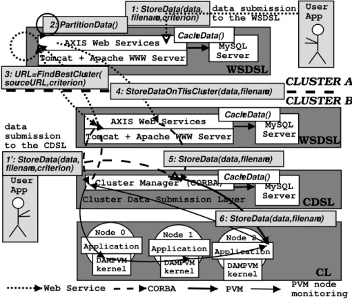 Fig. 1: PVMWebCluster I/O Architecture