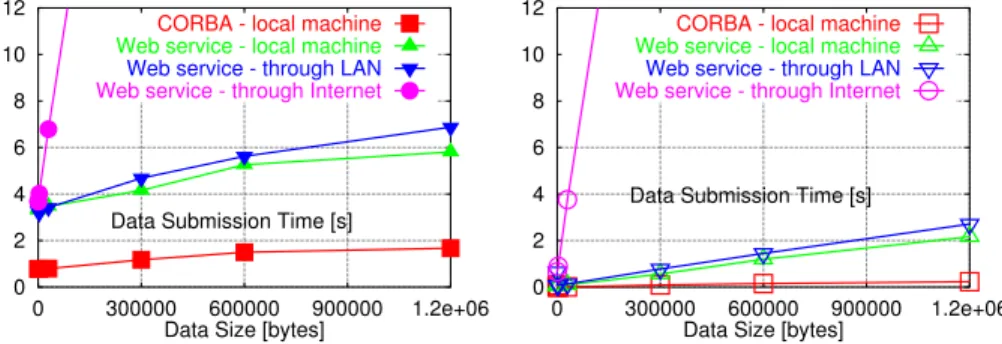 Fig. 2: Write Times with Client Overhead