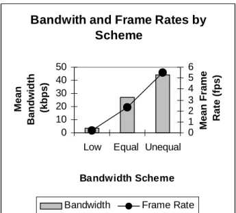 Table 2 summarizes the design for the evaluation. The different  bandwidth schemes where alternated across the different rounds  of chat