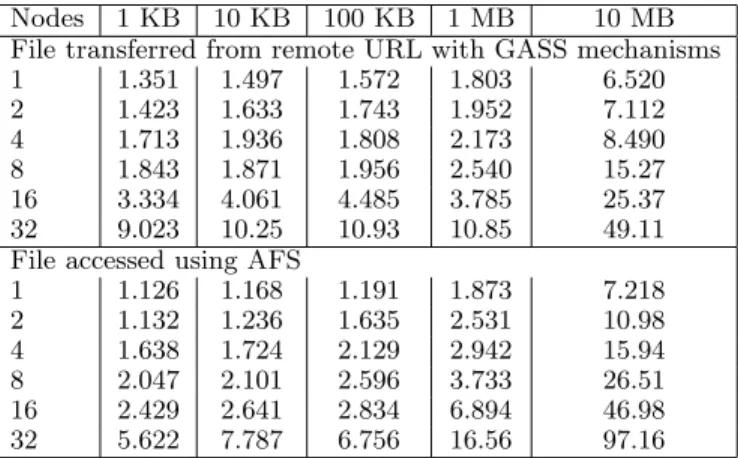 Table 3: Overall time required to read the content of a remote file using GASS and AFS to access the file