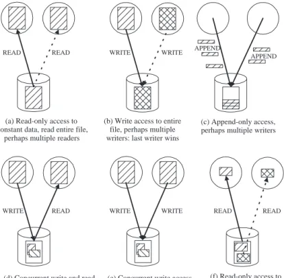 Figure 1: The GASS system is optimized for I/O patterns (a)–(c); patterns (d)–(f) are not supported efficiently