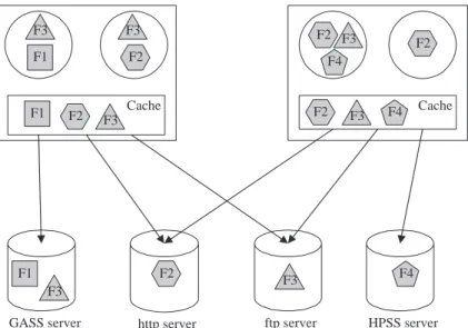 Figure 2: The GASS cache architecture. Files opened by application processes (represented by circles) are maintained in a local cache directory; they are copied from the remote location (on open, if opened for reading) and/or to the remote location (on clo