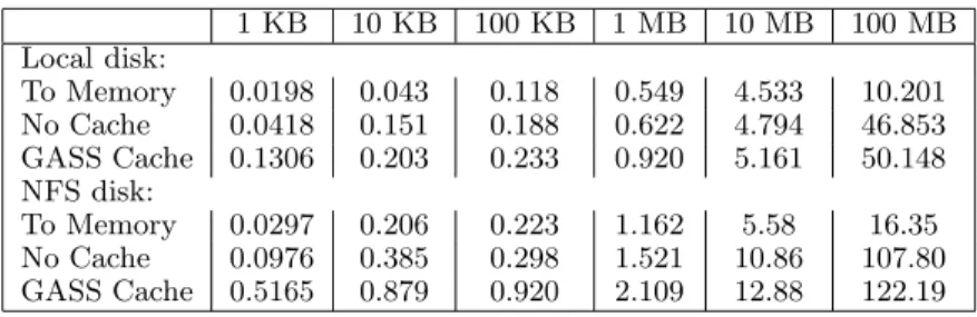 Table 1: Time to transfer remote files of various sizes directly into memory (To Memory), through a /tmp file (No Cache), and through the GASS cache on /tmp (GASS Cache)